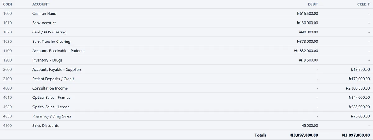 The trial balance: every account with its debit and credit totals, and the two columns agreeing.