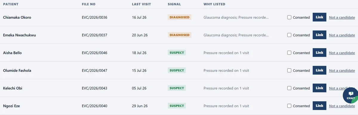 Glaucoma candidates: patients flagged by signal, with the reason each was listed.